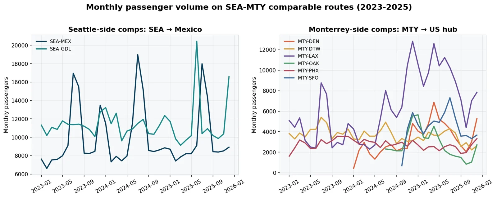 Strong load factors on the Seattle side.