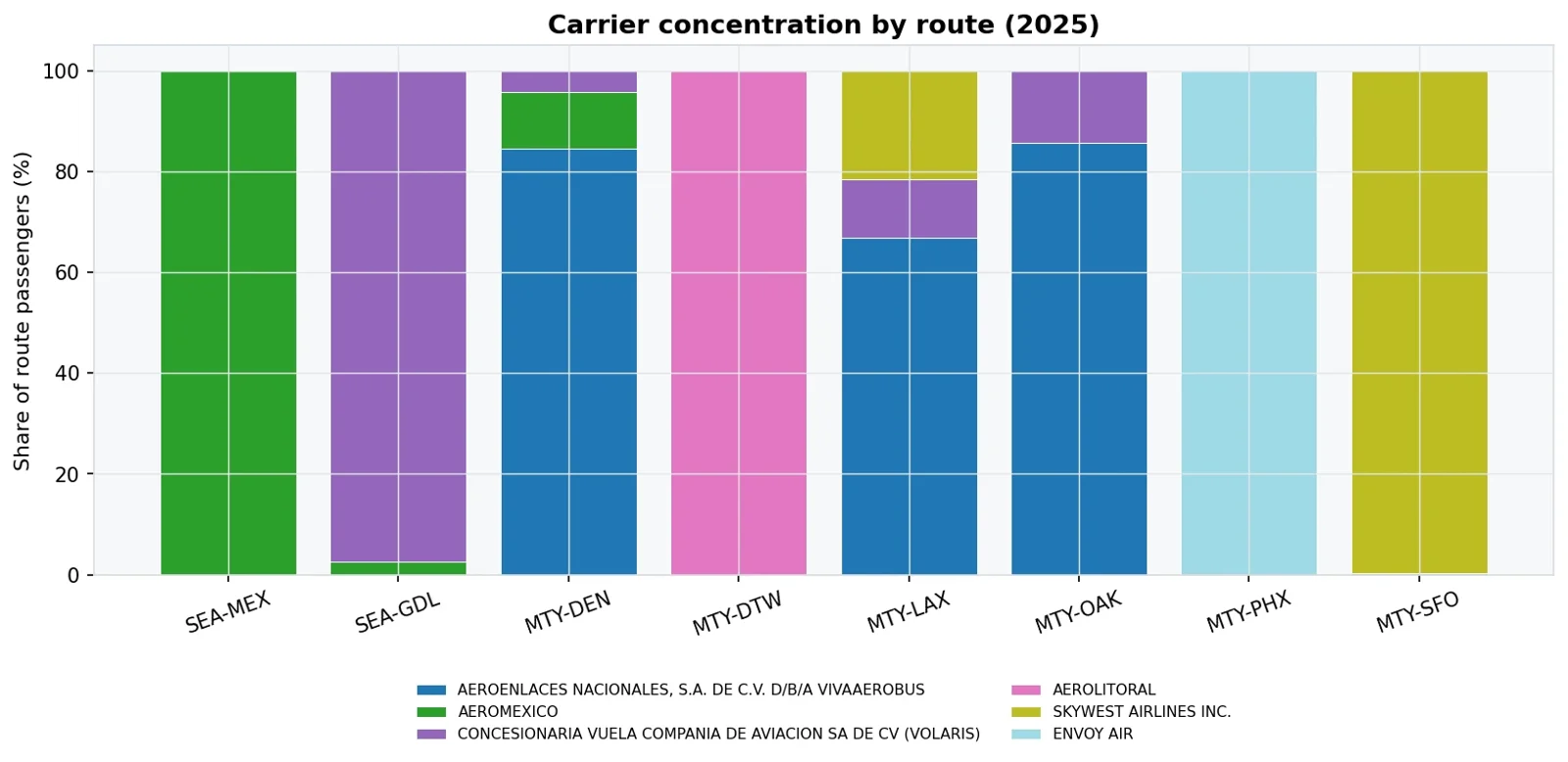 Single-carrier concentration on the Seattle side.