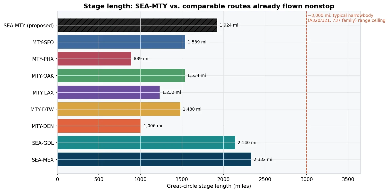 A shorter route within narrowbody aircraft range.